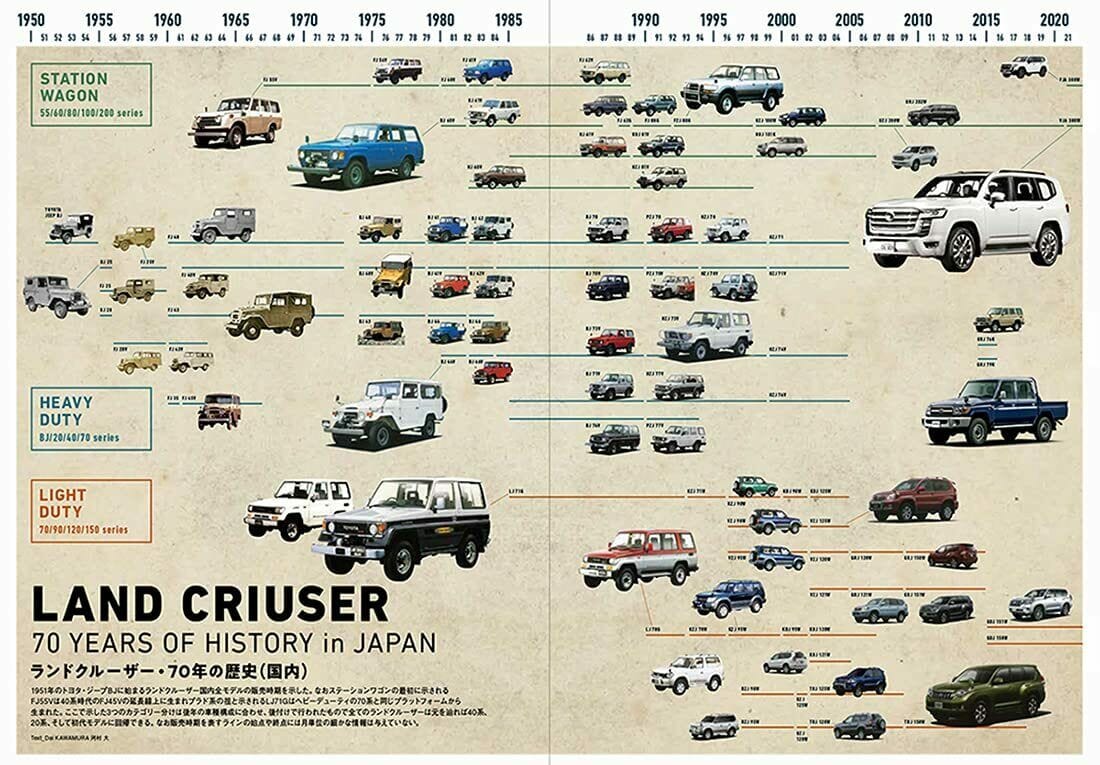 JDM Toyota Land Cruiser Chronicle 70th Anniversary Japanese Magazine - Sugoi JDM